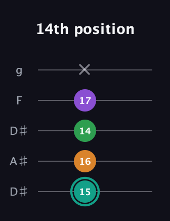 F♯ Major 7th Sharp 5th guitar tab — 14th position (15 16 14 17 x) in Double C (gCGCD) · Capo 3