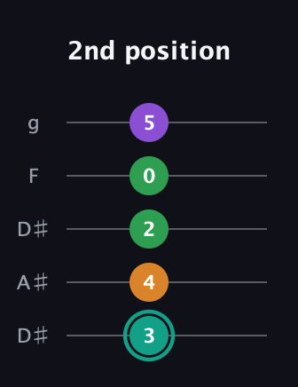 F♯ Major 7th Sharp 5th guitar tab — 2nd position (3 4 2 0 5) in Double C (gCGCD) · Capo 3