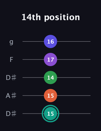 F♯ Major 7th Sharp 9th guitar tab — 14th position (15 15 14 17 16) in Double C (gCGCD) · Capo 3