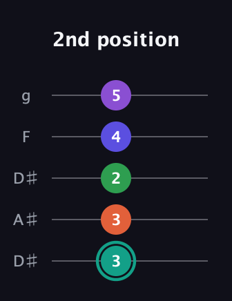 F♯ Major 7th Sharp 9th guitar tab — 2nd position (3 3 2 4 5) in Double C (gCGCD) · Capo 3