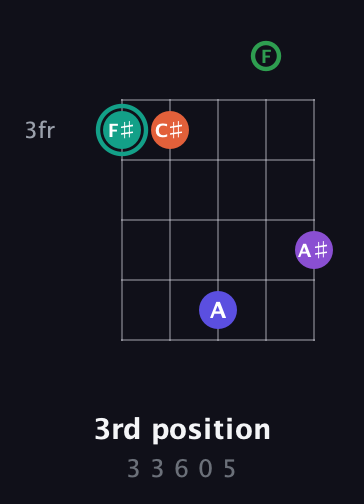 F♯ Major 7th Sharp 9th guitar chord — 3rd position (3 3 6 0 5) fretboard diagram in Double C (gCGCD) · Capo 3
