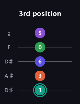 F♯ Major 7th Sharp 9th guitar tab — 3rd position (3 3 6 0 5) in Double C (gCGCD) · Capo 3