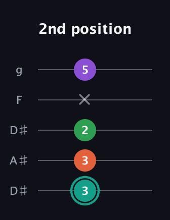 F♯ Major 7th guitar tab — 2nd position (3 3 2 x 5) in Double C (gCGCD) · Capo 3