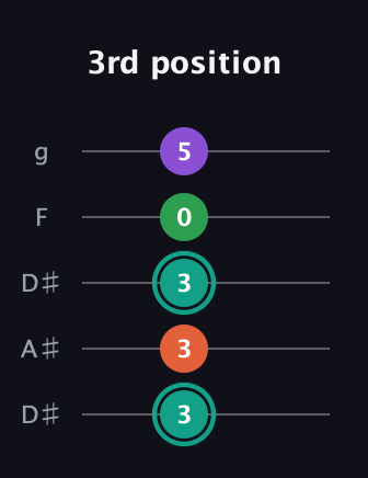 F♯ Major 7th guitar tab — 3rd position (3 3 3 0 5) in Double C (gCGCD) · Capo 3