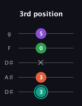 F♯ Major 7th guitar tab — 3rd position (3 3 x 0 5) in Double C (gCGCD) · Capo 3