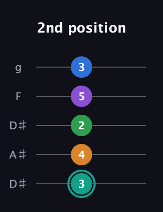 F♯ Major 9th Sharp 5th guitar tab — 2nd position (3 4 2 5 3) in Double C (gCGCD) · Capo 3