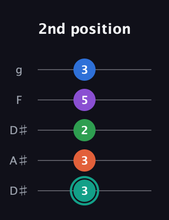 F♯ Major 9th guitar tab — 2nd position (3 3 2 5 3) in Double C (gCGCD) · Capo 3