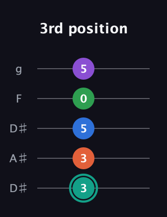 F♯ Major 9th guitar tab — 3rd position (3 3 5 0 5) in Double C (gCGCD) · Capo 3