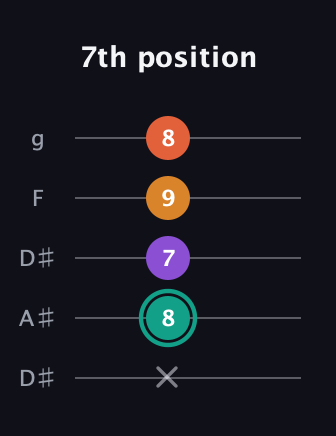 F♯ Major Flat 13th guitar tab — 7th position (x 8 7 9 8) in Double C (gCGCD) · Capo 3
