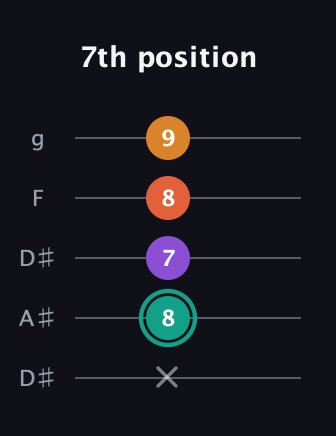 F♯ Major Flat 13th guitar tab — 7th position (x 8 7 8 9) in Double C (gCGCD) · Capo 3