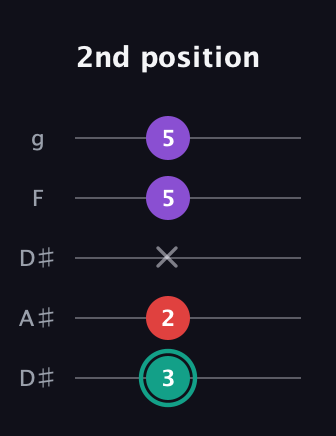 F♯ Major Flat 5th guitar tab — 2nd position (3 2 x 5 5) in Double C (gCGCD) · Capo 3