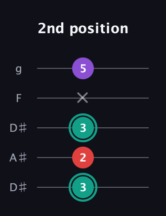 F♯ Major Flat 5th guitar tab — 2nd position (3 2 3 x 5) in Double C (gCGCD) · Capo 3