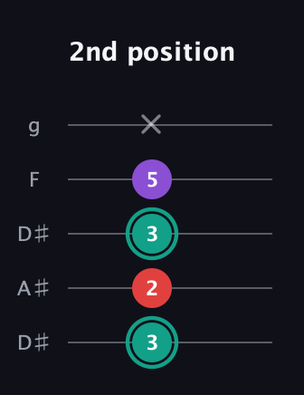F♯ Major Flat 5th guitar tab — 2nd position (3 2 3 5 x) in Double C (gCGCD) · Capo 3
