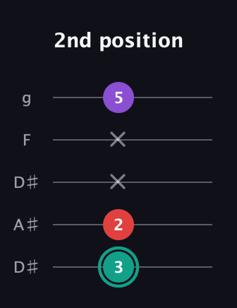F♯ Major Flat 5th guitar tab — 2nd position (3 2 x x 5) in Double C (gCGCD) · Capo 3