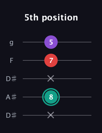 F♯ Major Flat 5th guitar tab — 5th position (x 8 x 7 5) in Double C (gCGCD) · Capo 3
