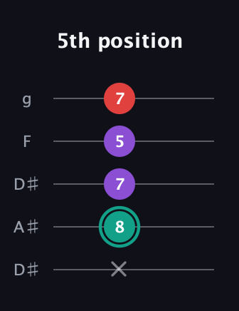 F♯ Major Flat 5th guitar tab — 5th position (x 8 7 5 7) in Double C (gCGCD) · Capo 3