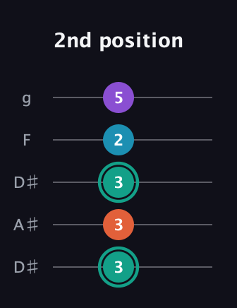 F♯ Major Flat 9th guitar tab — 2nd position (3 3 3 2 5) in Double C (gCGCD) · Capo 3
