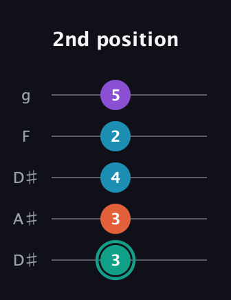 F♯ Major Flat 9th guitar tab — 2nd position (3 3 4 2 5) in Double C (gCGCD) · Capo 3