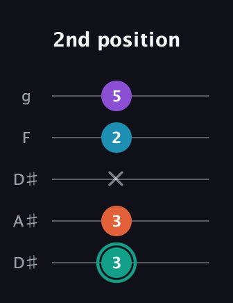 F♯ Major Flat 9th guitar tab — 2nd position (3 3 x 2 5) in Double C (gCGCD) · Capo 3