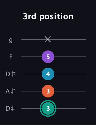 F♯ Major Flat 9th guitar tab — 3rd position (3 3 4 5 x) in Double C (gCGCD) · Capo 3