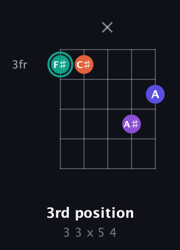 F♯ Major Sharp 9th guitar chord — 3rd position (3 3 x 5 4) fretboard diagram in Double C (gCGCD) · Capo 3