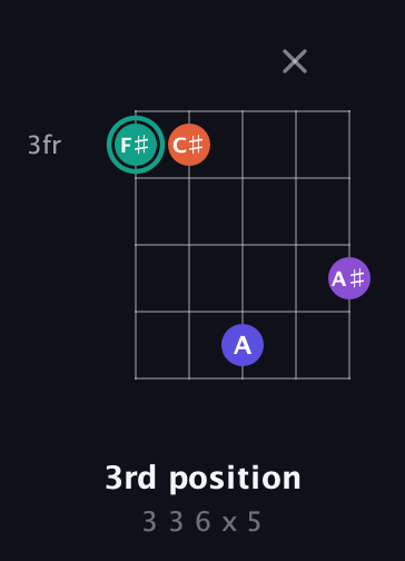 F♯ Major Sharp 9th guitar chord — 3rd position (3 3 6 x 5) fretboard diagram in Double C (gCGCD) · Capo 3