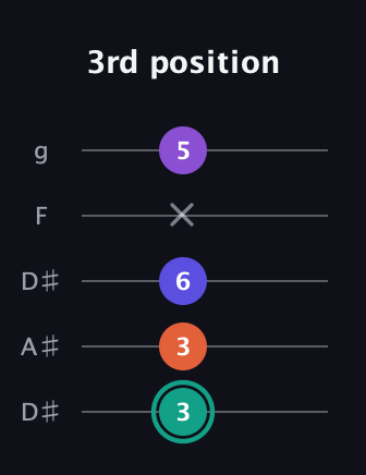 F♯ Major Sharp 9th guitar tab — 3rd position (3 3 6 x 5) in Double C (gCGCD) · Capo 3