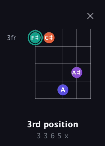 F♯ Major Sharp 9th guitar chord — 3rd position (3 3 6 5 x) fretboard diagram in Double C (gCGCD) · Capo 3