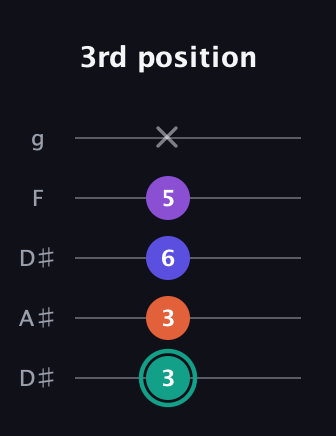 F♯ Major Sharp 9th guitar tab — 3rd position (3 3 6 5 x) in Double C (gCGCD) · Capo 3