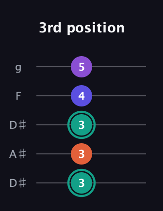F♯ Major Sharp 9th guitar tab — 3rd position (3 3 3 4 5) in Double C (gCGCD) · Capo 3