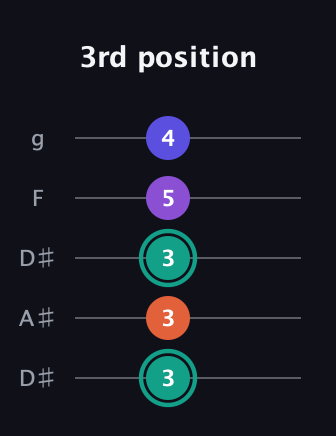 F♯ Major Sharp 9th guitar tab — 3rd position (3 3 3 5 4) in Double C (gCGCD) · Capo 3