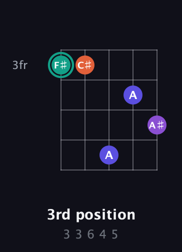 F♯ Major Sharp 9th guitar chord — 3rd position (3 3 6 4 5) fretboard diagram in Double C (gCGCD) · Capo 3