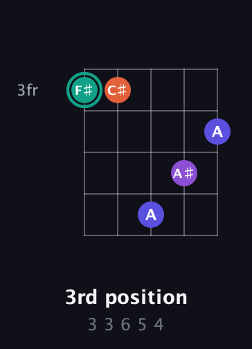 F♯ Major Sharp 9th guitar chord — 3rd position (3 3 6 5 4) fretboard diagram in Double C (gCGCD) · Capo 3