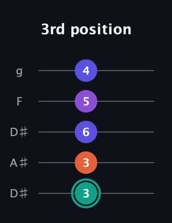 F♯ Major Sharp 9th guitar tab — 3rd position (3 3 6 5 4) in Double C (gCGCD) · Capo 3