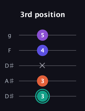 F♯ Major Sharp 9th guitar tab — 3rd position (3 3 x 4 5) in Double C (gCGCD) · Capo 3