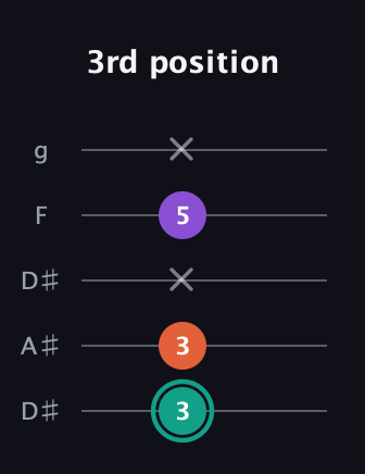 F♯ Major guitar tab — 3rd position (3 3 x 5 x) in Double C (gCGCD) · Capo 3