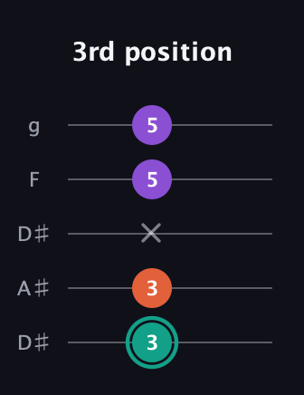 F♯ Major guitar tab — 3rd position (3 3 x 5 5) in Double C (gCGCD) · Capo 3