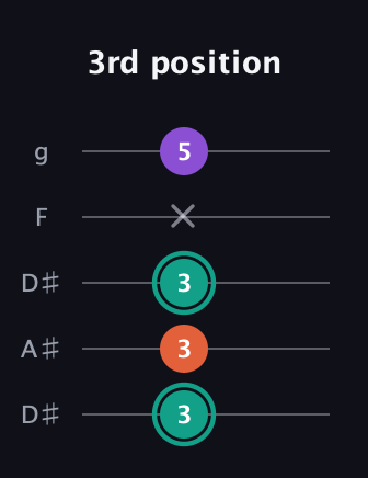 F♯ Major guitar tab — 3rd position (3 3 3 x 5) in Double C (gCGCD) · Capo 3