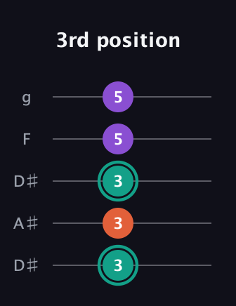 F♯ Major guitar tab — 3rd position (3 3 3 5 5) in Double C (gCGCD) · Capo 3
