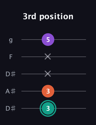 F♯ Major guitar tab — 3rd position (3 3 x x 5) in Double C (gCGCD) · Capo 3