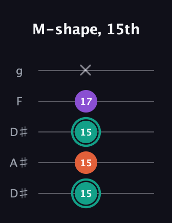 F♯ Major guitar tab — M-shape, 15th (15 15 15 17 x) in Double C (gCGCD) · Capo 3