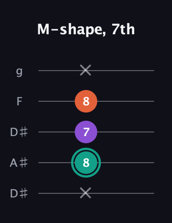 F♯ Major guitar tab — M-shape, 7th (x 8 7 8 x) in Double C (gCGCD) · Capo 3