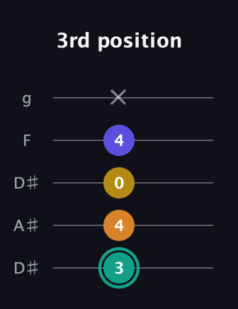 F♯ Minor 6th Sharp 5th guitar tab — 3rd position (3 4 0 4 x) in Double C (gCGCD) · Capo 3