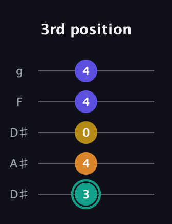 F♯ Minor 6th Sharp 5th guitar tab — 3rd position (3 4 0 4 4) in Double C (gCGCD) · Capo 3