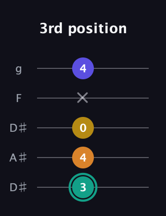 F♯ Minor 6th Sharp 5th guitar tab — 3rd position (3 4 0 x 4) in Double C (gCGCD) · Capo 3