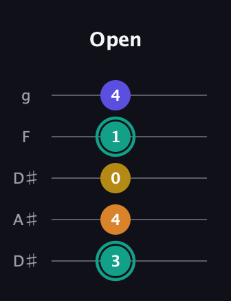 F♯ Minor 6th Sharp 5th guitar tab — Open (3 4 0 1 4) in Double C (gCGCD) · Capo 3