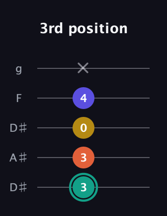 F♯ Minor 6th Sharp 9th guitar tab — 3rd position (3 3 0 4 x) in Double C (gCGCD) · Capo 3