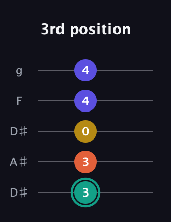 F♯ Minor 6th Sharp 9th guitar tab — 3rd position (3 3 0 4 4) in Double C (gCGCD) · Capo 3