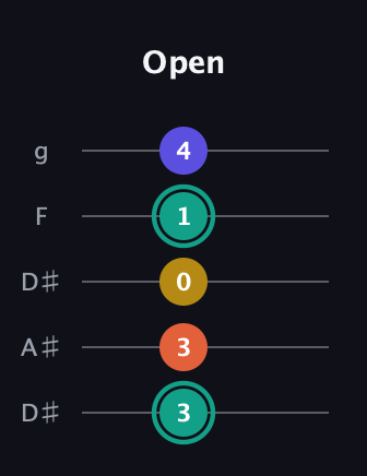 F♯ Minor 6th Sharp 9th guitar tab — Open (3 3 0 1 4) in Double C (gCGCD) · Capo 3