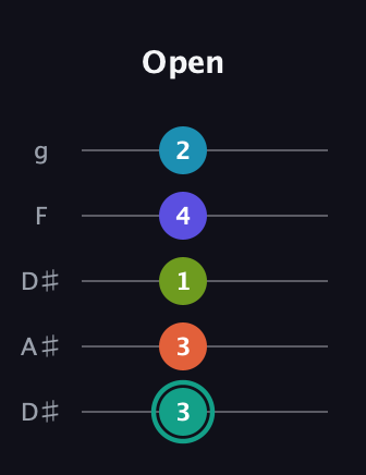 F♯ Minor 7th Flat 9th guitar tab — Open (3 3 1 4 2) in Double C (gCGCD) · Capo 3